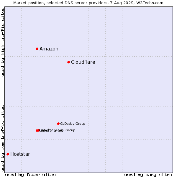 Market position of Cloudflare vs. Amazon vs. Hoststar