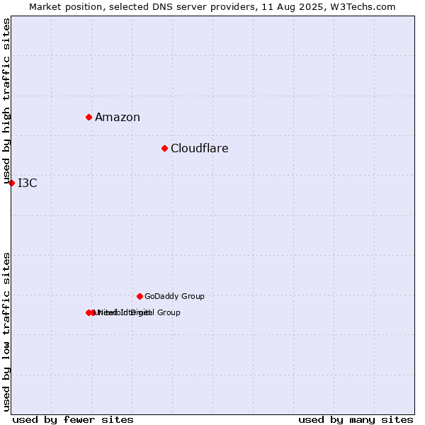 Market position of Cloudflare vs. Amazon vs. I3C