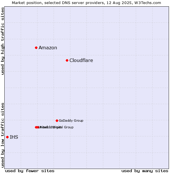 Market position of Cloudflare vs. Amazon vs. IHS