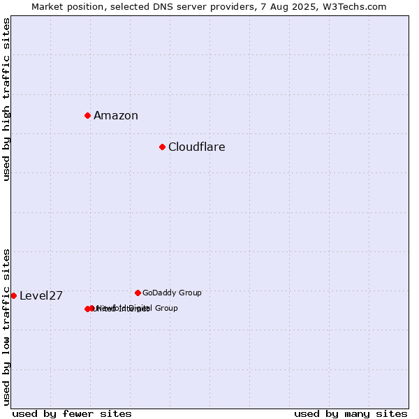 Market position of Cloudflare vs. Amazon vs. Level27