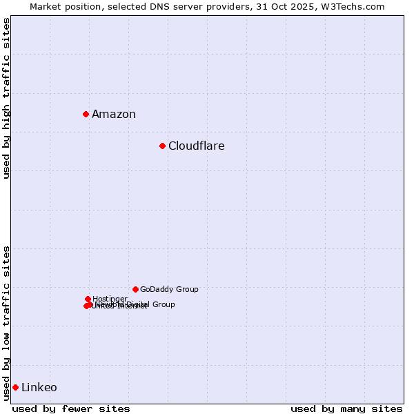 Market position of Cloudflare vs. Amazon vs. Linkeo