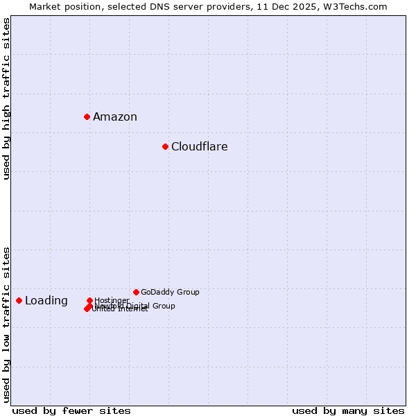 Market position of Cloudflare vs. Amazon vs. Loading