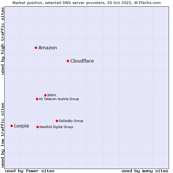 Market position of Cloudflare vs. Amazon vs. Loopia