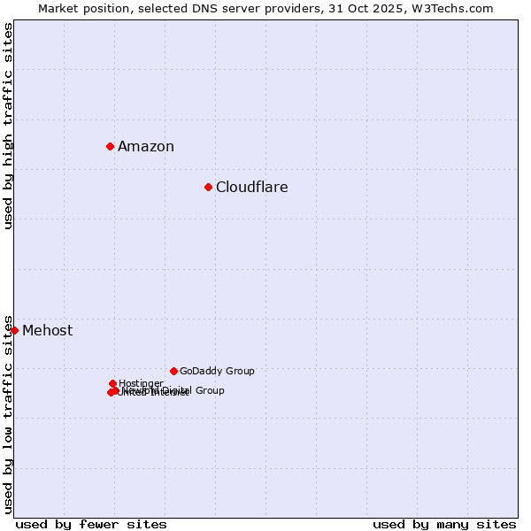 Market position of Cloudflare vs. Amazon vs. Mehost