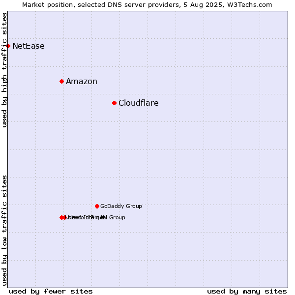 Market position of Cloudflare vs. Amazon vs. NetEase