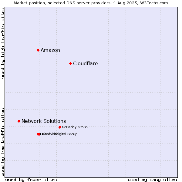 Market position of Cloudflare vs. Amazon vs. Network Solutions