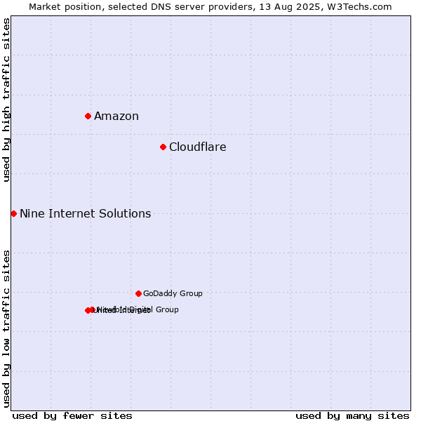 Market position of Cloudflare vs. Amazon vs. Nine Internet Solutions