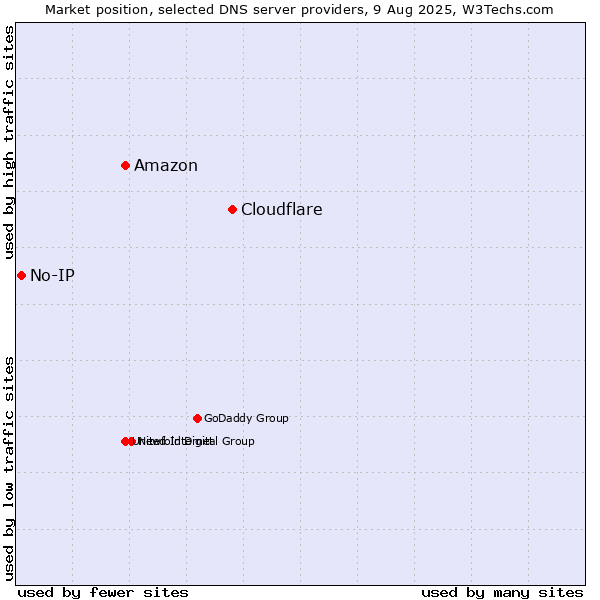 Market position of Cloudflare vs. Amazon vs. No-IP