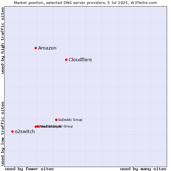 Market position of Cloudflare vs. Amazon vs. o2switch