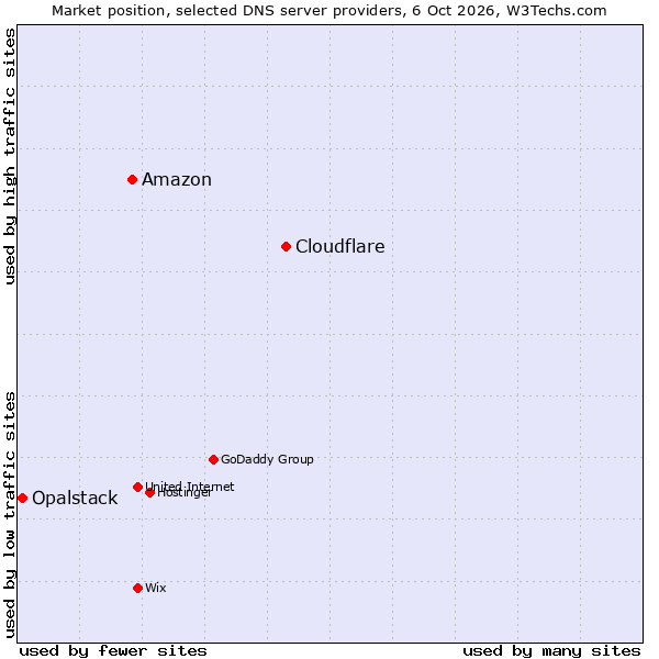 Market position of Cloudflare vs. Amazon vs. Opalstack