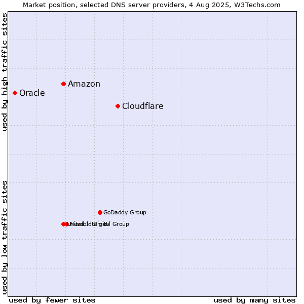 Market position of Cloudflare vs. Amazon vs. Oracle