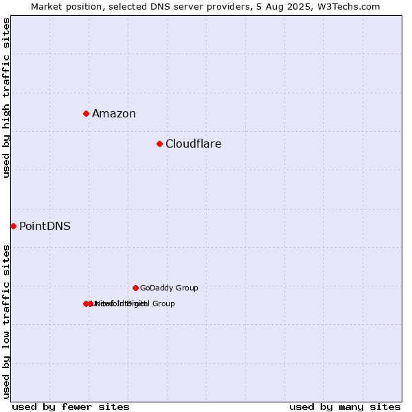 Market position of Cloudflare vs. Amazon vs. PointDNS
