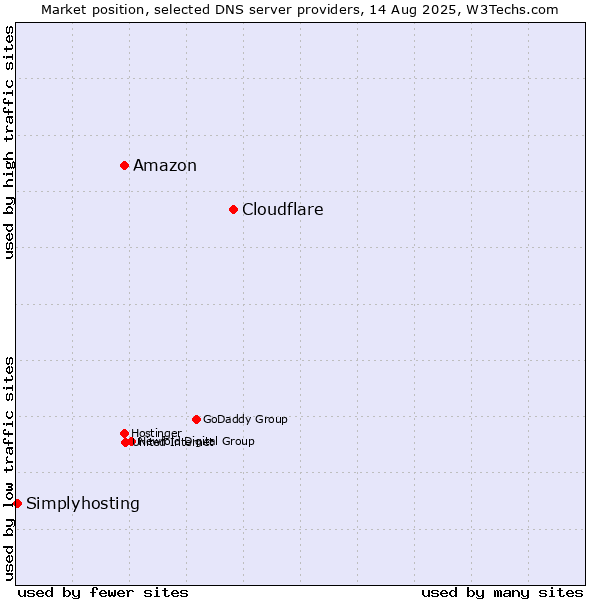 Market position of Cloudflare vs. Amazon vs. Simplyhosting