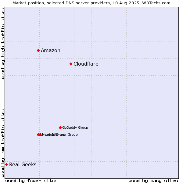 Market position of Cloudflare vs. Amazon vs. Real Geeks