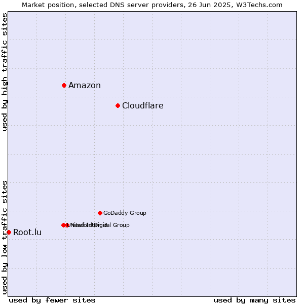 Market position of Cloudflare vs. Amazon vs. Root.lu