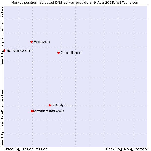Market position of Cloudflare vs. Amazon vs. Servers.com