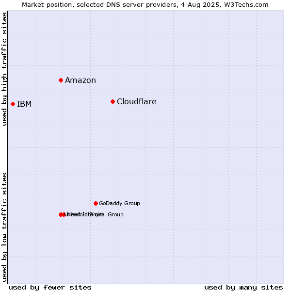 Market position of Cloudflare vs. Amazon vs. IBM
