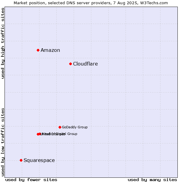 Market position of Cloudflare vs. Amazon vs. Squarespace