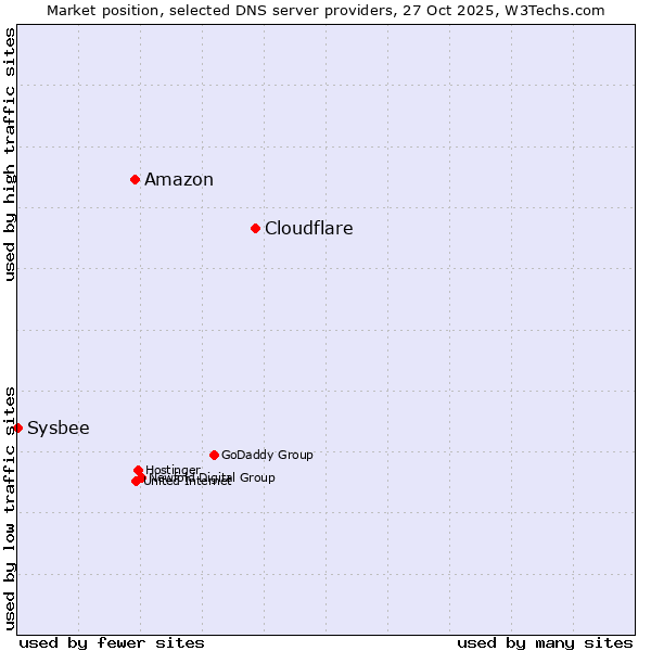 Market position of Cloudflare vs. Amazon vs. Sysbee