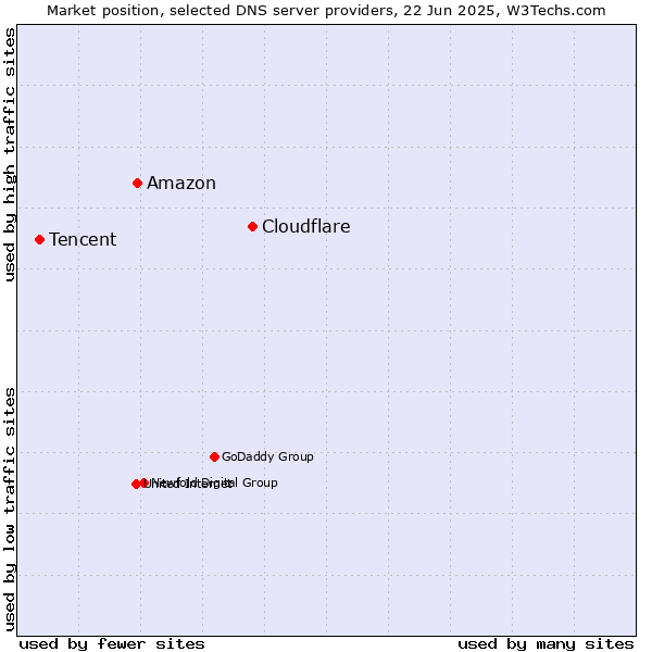 Market position of Cloudflare vs. Amazon vs. Tencent