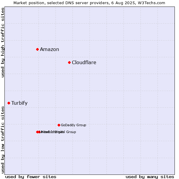 Market position of Cloudflare vs. Amazon vs. Turbify