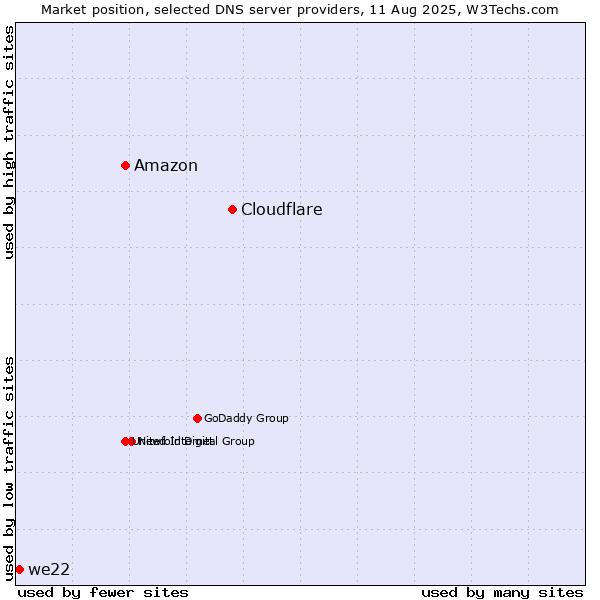 Market position of Cloudflare vs. Amazon vs. we22