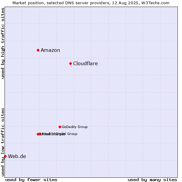 Market position of Cloudflare vs. Amazon vs. Web.de