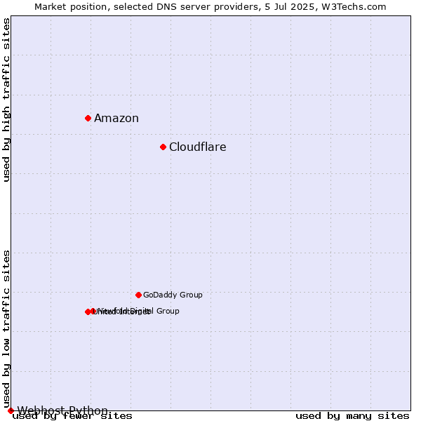 Market position of Cloudflare vs. Amazon vs. Webhost Python