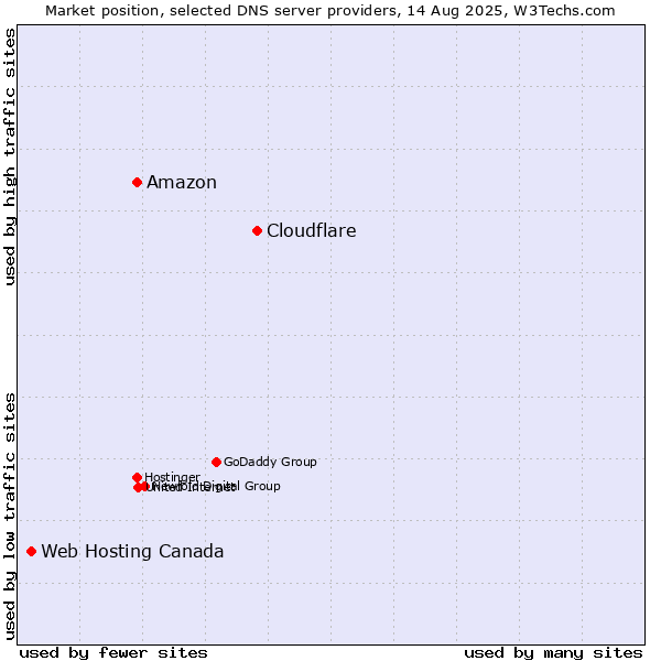Market position of Cloudflare vs. Amazon vs. Web Hosting Canada