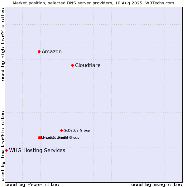 Market position of Cloudflare vs. Amazon vs. WHG Hosting Services