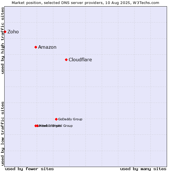 Market position of Cloudflare vs. Amazon vs. Zoho