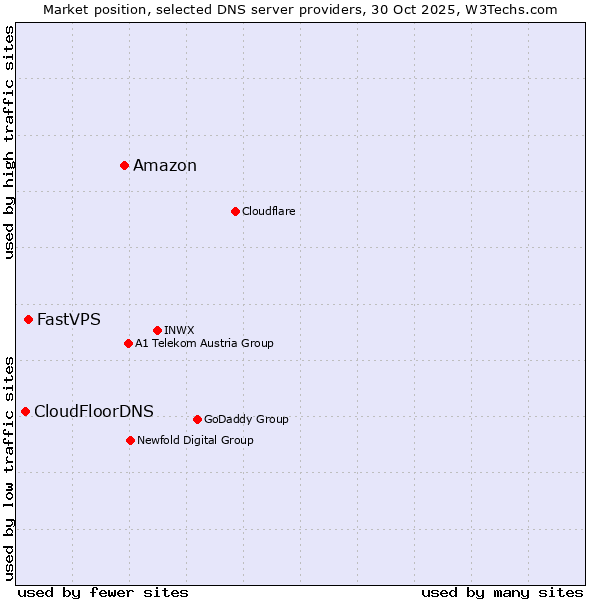 Market position of Amazon vs. FastVPS vs. CloudFloorDNS