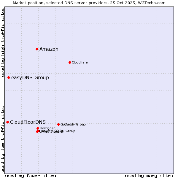 Market position of Amazon vs. easyDNS Group vs. CloudFloorDNS