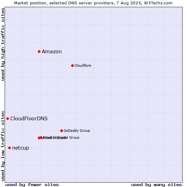 Market position of Amazon vs. netcup vs. CloudFloorDNS