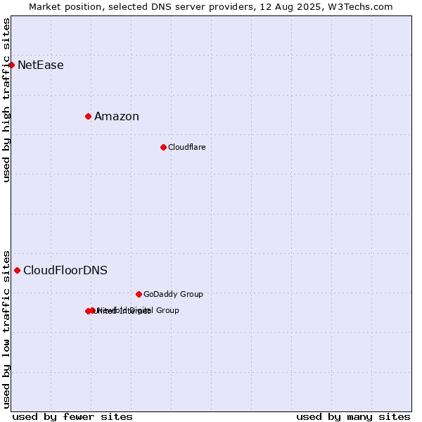 Market position of Amazon vs. CloudFloorDNS vs. NetEase