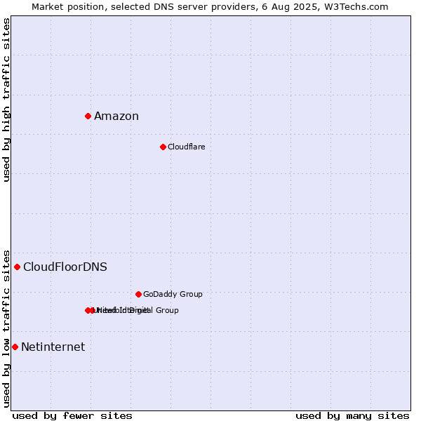 Market position of Amazon vs. CloudFloorDNS vs. Netinternet