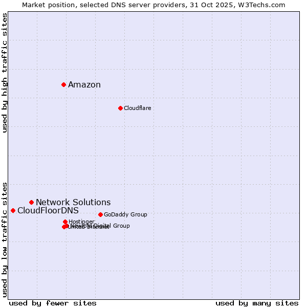 Market position of Amazon vs. Network Solutions vs. CloudFloorDNS