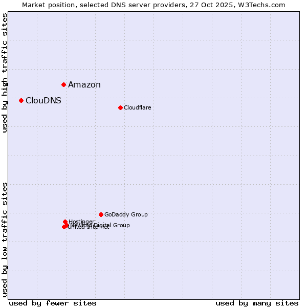 Market position of Amazon vs. ClouDNS