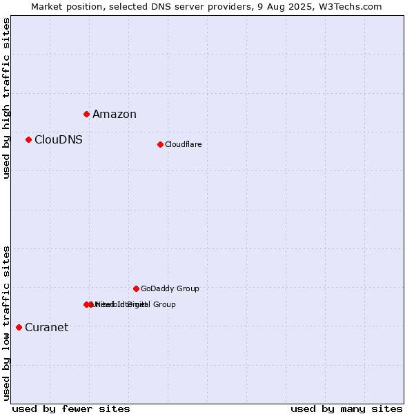 Market position of Amazon vs. ClouDNS vs. Curanet