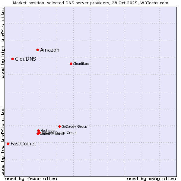 Market position of Amazon vs. ClouDNS vs. FastComet