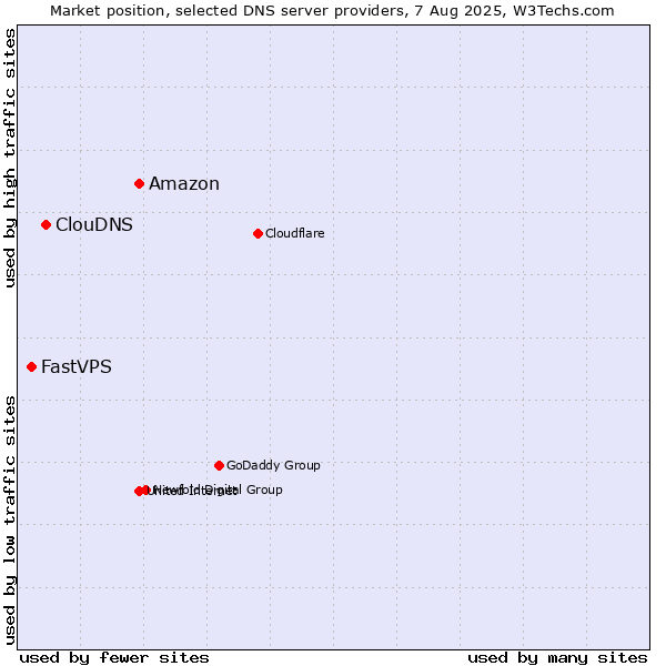 Market position of Amazon vs. ClouDNS vs. FastVPS