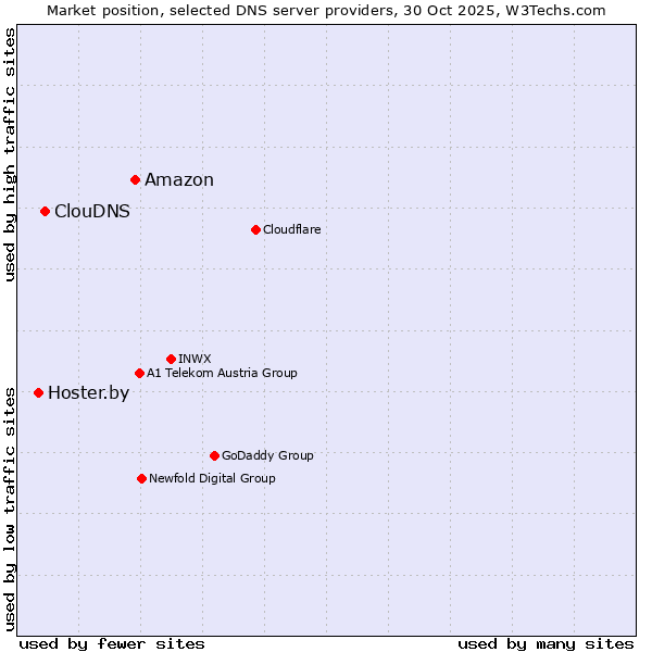 Market position of Amazon vs. ClouDNS vs. Hoster.by