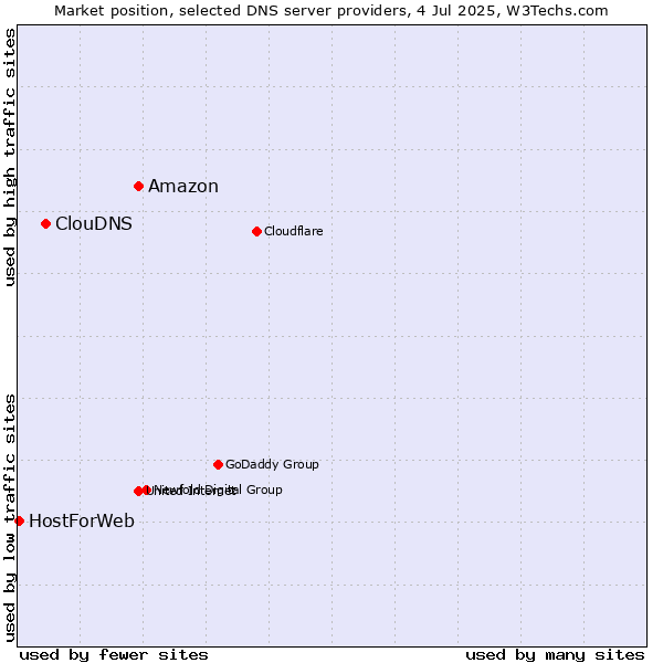 Market position of Amazon vs. ClouDNS vs. HostForWeb