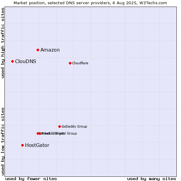 Market position of Amazon vs. HostGator vs. ClouDNS