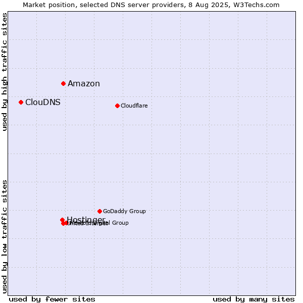 Market position of Amazon vs. Hostinger vs. ClouDNS