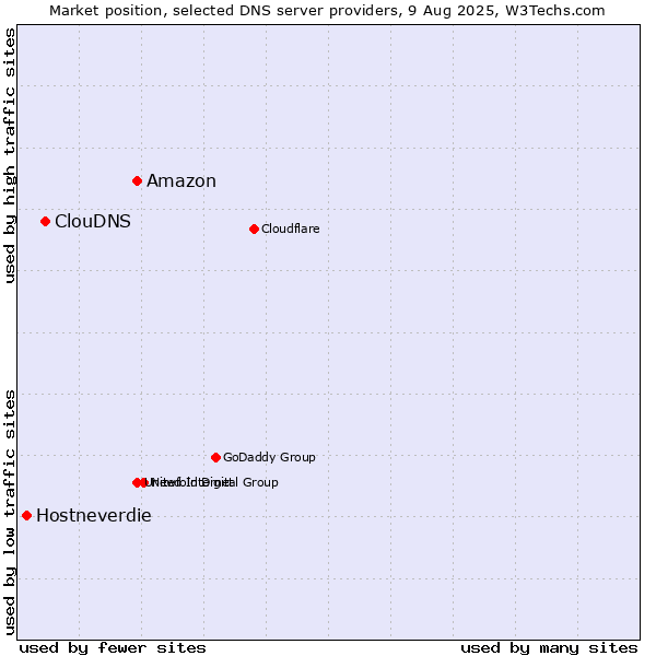 Market position of Amazon vs. ClouDNS vs. Hostneverdie