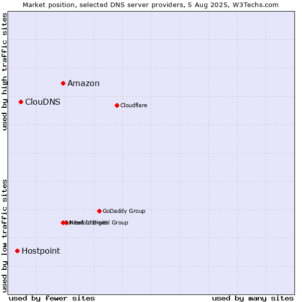 Market position of Amazon vs. ClouDNS vs. Hostpoint