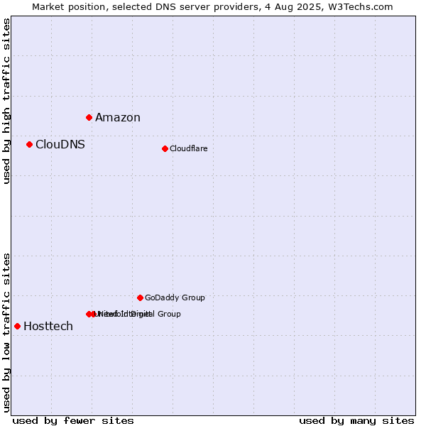 Market position of Amazon vs. ClouDNS vs. Hosttech