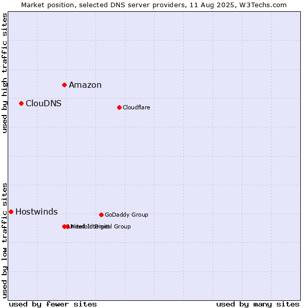 Market position of Amazon vs. ClouDNS vs. Hostwinds