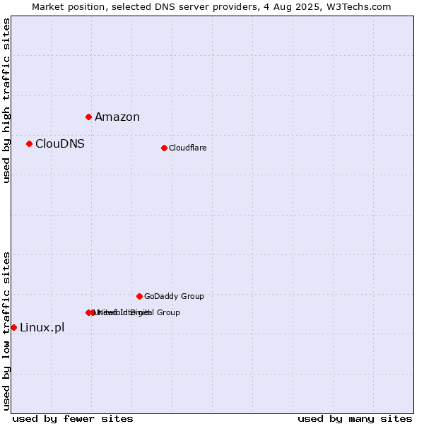 Market position of Amazon vs. ClouDNS vs. Linux.pl
